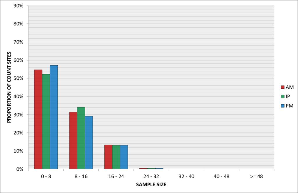 Figure 6 Distribution of COMET sites by sample size Table 4 shows the number of traffic count sites used for COMET and considered in this study as well as other descriptive statistics on sample size.