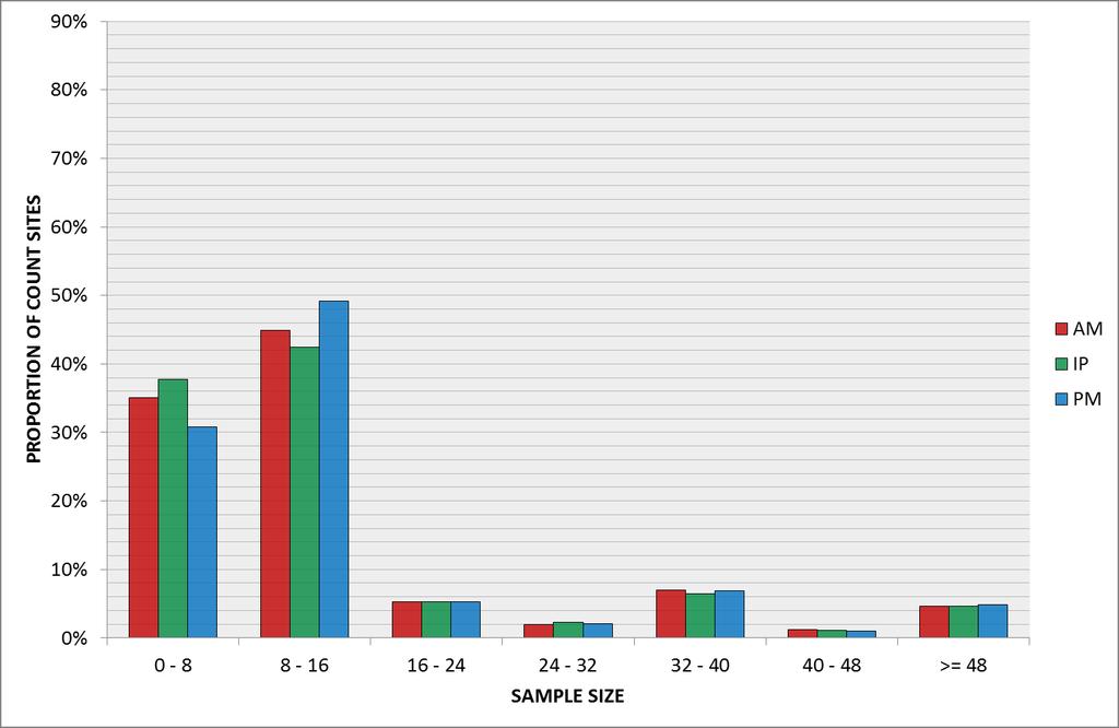 Figure 7 Distribution of LLITM sites by sample size Table 5 below shows the number of count sites used for LLITM development and considered for this study, as well as other descriptive statistics on