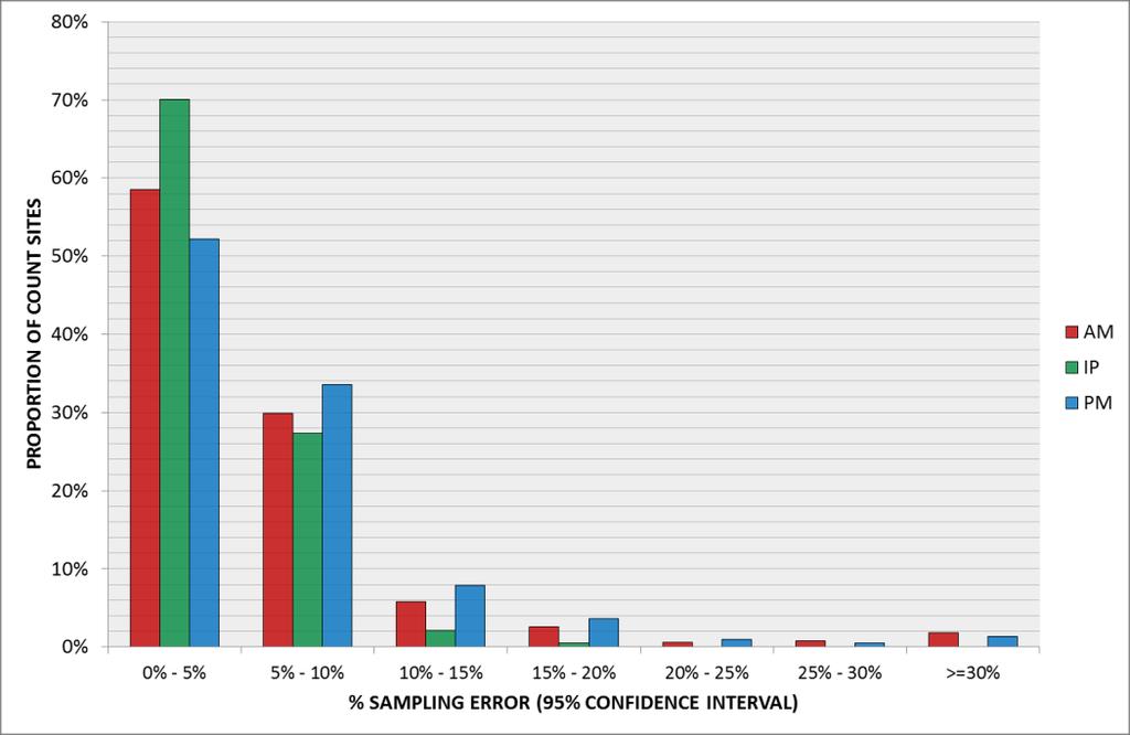Figure 9 Distribution of LLITM Sites by 95% Confidence Intervals Comparing sampling errors with the range given as part of WebTAG s link flow validation criteria (Table 7), 96% to 99% of the counts