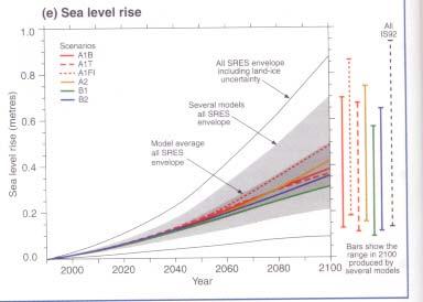 Sea Level Rise Global Mean Sea Level 0.10-0.20 m Next 100 years 0.09-0.