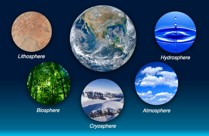 The Hydrosphere Earth and Space Continued The Earth Consists of Overlapping Layers: 1. Hydrosphere + Cryosphere 2. Atmosphere 3. Biosphere 4.