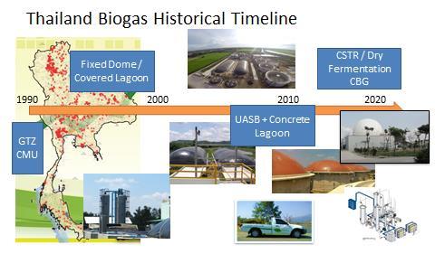 Research Funding and Biogas Technology Development in Thailand R&D Funding Since 1990 - Upstream - Technology - Utilization -