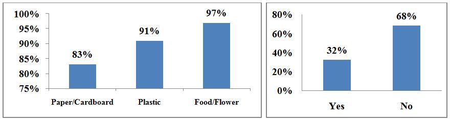 Fig 3: % of types of Waste collection system Fig 4: % of waste collection agency 4. Waste collection agency--in Allahabad waste is being collected by the Municipality and private agency both.