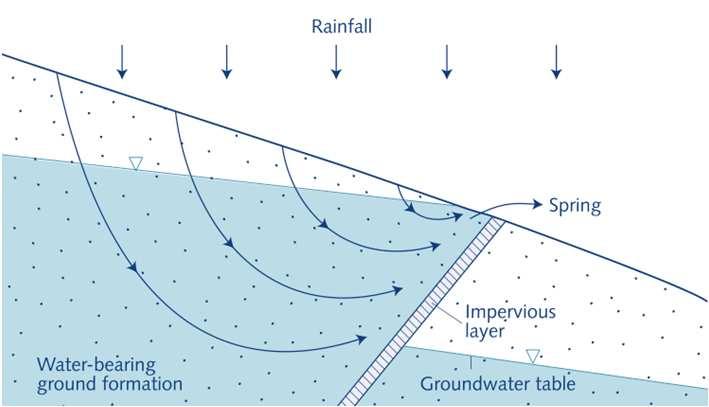 2010]) occur in unconfined aquifers 2 main types: o gravity depression springs: ground surface dips below water table, o gravity overflow springs: outcrop of