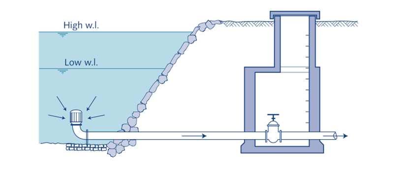 3. Surface water intake Concept (adapted from MASANGANISE 2002; http://www.irc.nl/redir/content/download/128533/350991/file/tp40_11%20surface%20water.pdf [Accessed 1.6.