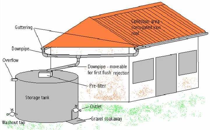 1. Rainwater harvesting System components (adapted from MBUGUA unknown; http://www.irc.nl/redir/content/download/128508/350879/file/tp40_7%20rain%20water%20harvesting.pdf [Accessed 1.6.