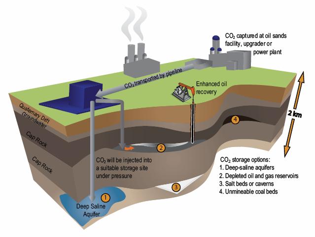 Introduction Geological carbon sequestration (GCS) is an emerging technology describing long-term storage of CO2 to mitigate the effects of fossil fuel combustion for electricity generation on