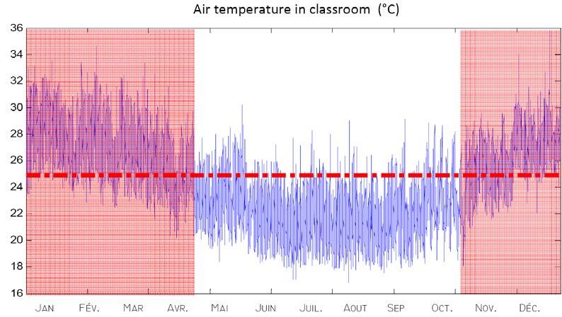 Figure 5. Simulation of the outlet temperature of the solar collector model. The thermal behavior of the building was initially simulate over a whole year in order to observe cooling period.