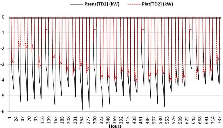 Yearly evolution of PMV* inside the classroom in natural ventilation condition. The period from November to April corresponds to the period with maximum needs of solar cooling system.