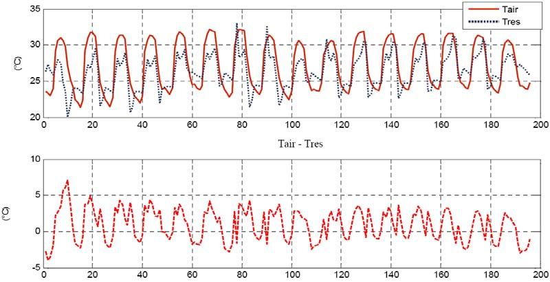 RESULTS AND DISCUSSION This section presents the principal results obtain under TRNSYS16 for simulation of the global solar absorption cooling system.