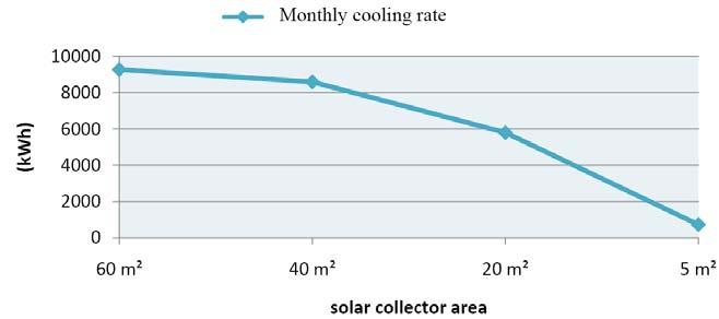 One of the most important points from an economic point of view of a solar cooling plant is the solar loop.