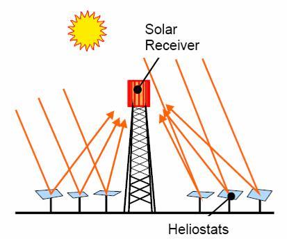 Central Receiver Systems 45 Large mirrors (called heliostats) concentrate sunlight on the top of a central receiver mounted at the
