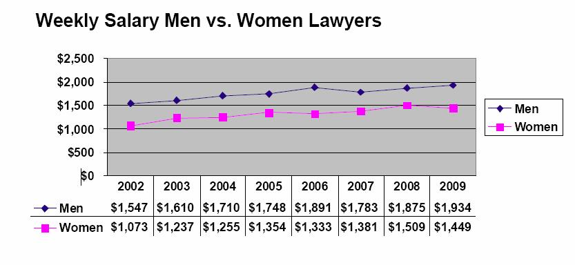 IDENTIFY Impact of Gender Bias Differences in Salaries: In 2011, male lawyers on average earned $1,884 per week, while women earned