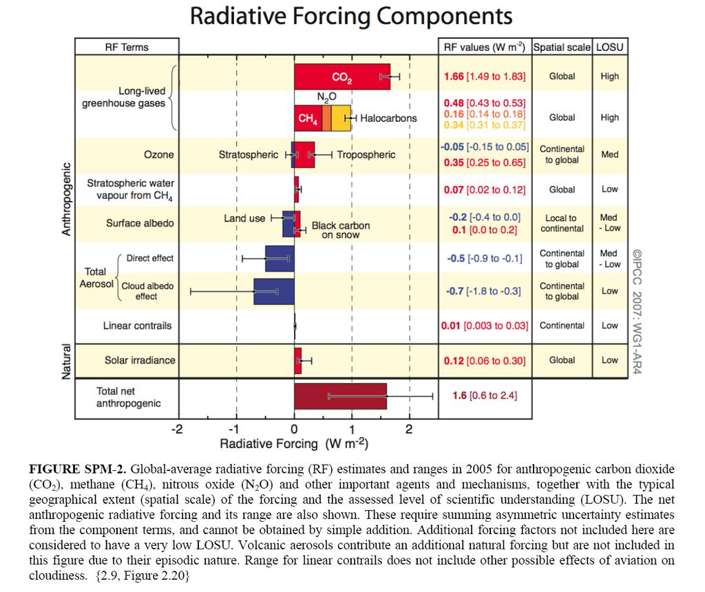 Radiative forcing of climate (1750 to present):