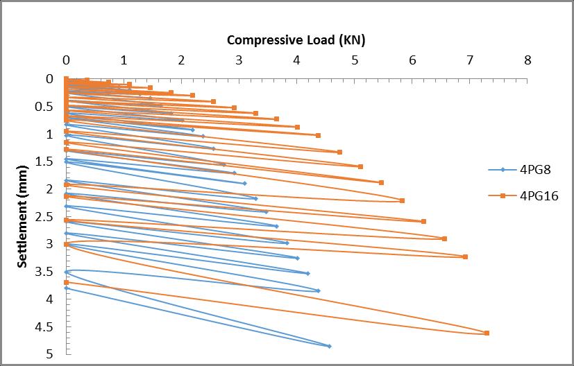 Fig. 3: Compressive Load V/S Settlement of 2-Pile Group for L/D Ratio 8 And 16 Fig. 4: Compressive Load V/S Settlement of 4-Pile Group for L/D Ratio 8 And 16 B.