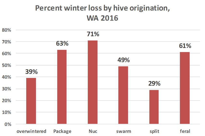 WA Beekeeper overwinter losses by hive type, 2015-2016 100% 100% 92% 100% 90% 80% 70% 60%