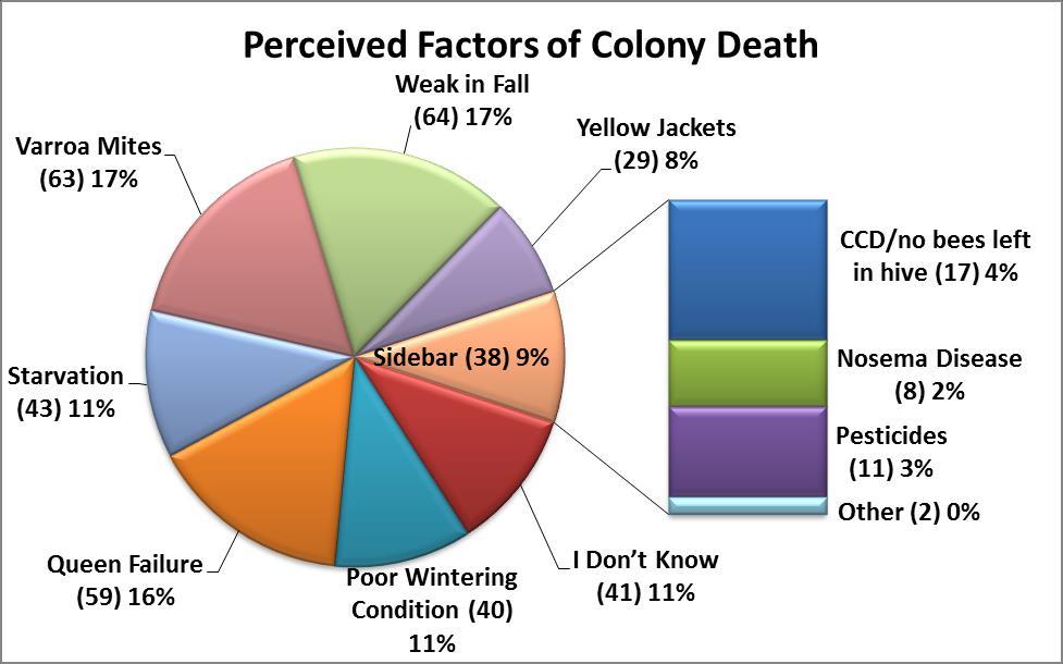 Self-reported reasons for colony losses: See the graphic below for the reasons backyard beekeeper respondents from Oregon and Washington provided as the reasons for their overwintering losses.