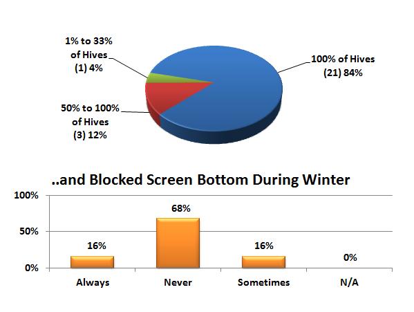 survey sectons where we asked about screen bottom board use. Losses when left open or closed were not different.