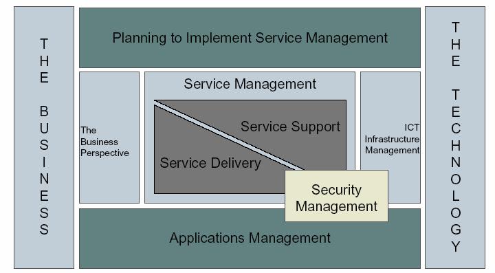 2. ITIL IT service management is concerned with delivering and supporting IT services that are appropriate to the business requirements of the organization.