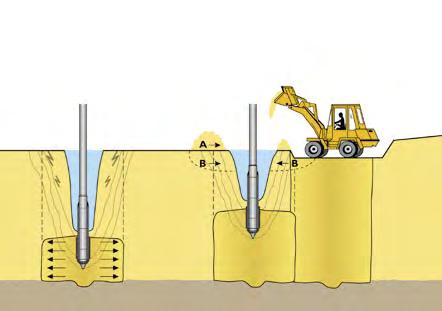 Around the vibrator a crater develops which is backfilled with sand, which is either imported (A) or taken from the existing soil (B).