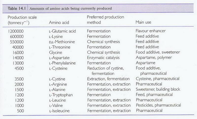 Chemical industry requires a.a. as building blocks for a diversity of compounds (e.g. polymers, cosmetics).