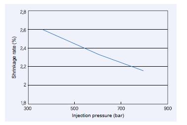 In general, when the injection pressure increases, the shrinkage rate decreases.
