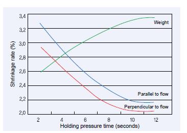 Shrinkage rate changes with injection pressures (F20-03, melt temperature 200 C, Specimen diameter 100 mm, thickness 2 mm) Figure 10.