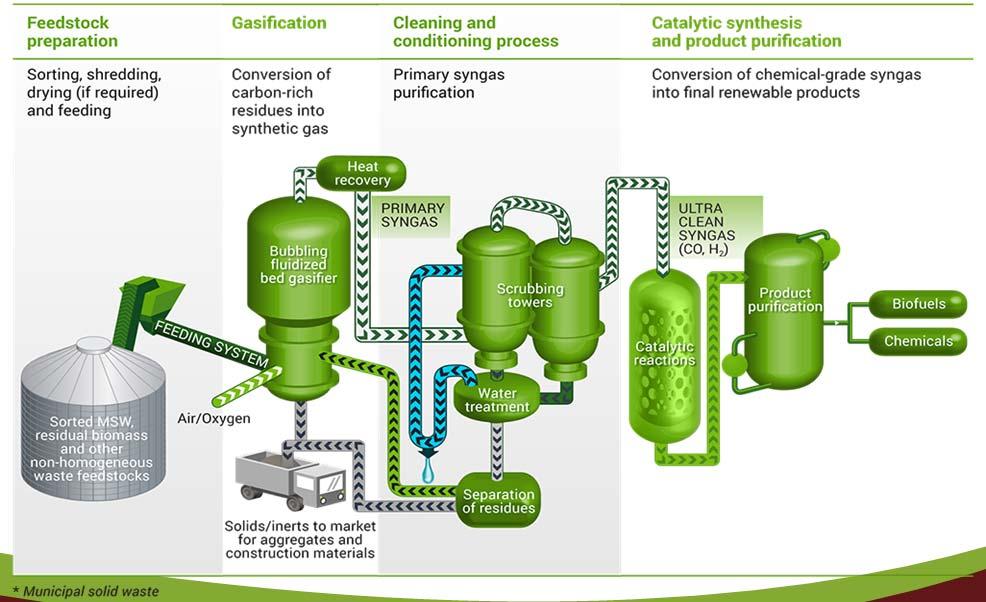 Enerkem Process 27 Biofuel Subsidy Federal Renewable Fuels Program highly incentivizes the production of advanced