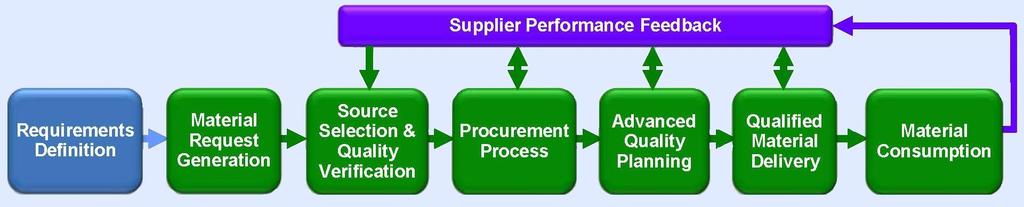 Supply Chain Management Best Practice Measuring Performance
