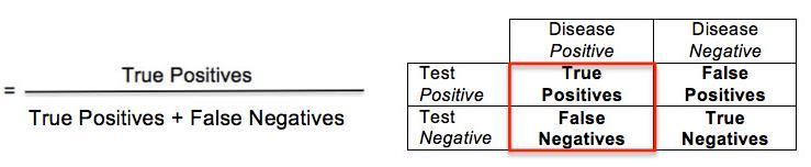Sensitivity Ability of the test to find the individuals with disease 95 100% 10/10 =