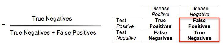 Specificity Ability of the test to