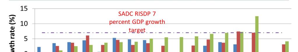 SADC wide GDP growth rates