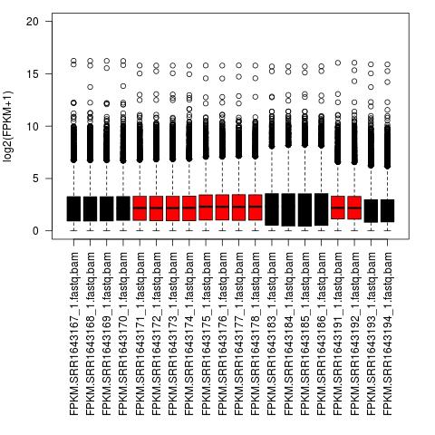 2.4. Gene expression distribution Figure 2.4.1 The distribution of gene expression based on FPKM values.