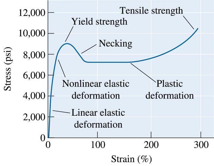 Mechanical Properties of Polymers Mechanical Properties of Polymers Elastic modulus is very much lower than for metals or ceramics Beyond the yield point sample deforms plastically.