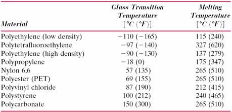 Strength in Polymers Major factors affect strength are temperature and strain rate: In general,.... the strain rate has the effect similar to the temperature.