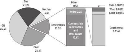 290 A. C. Oliveira Figure 1. Contribution of all sources to world energy supply in 2003 [1]. Figure 2. Installed capacity and energy produced in the World in 2005, for new renewables [4].