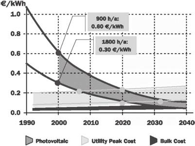 The energy shift: towards a renewable future 297 Figure 7. Evolution of solar PV cost [9]. solar PV for small-scale electricity generation.