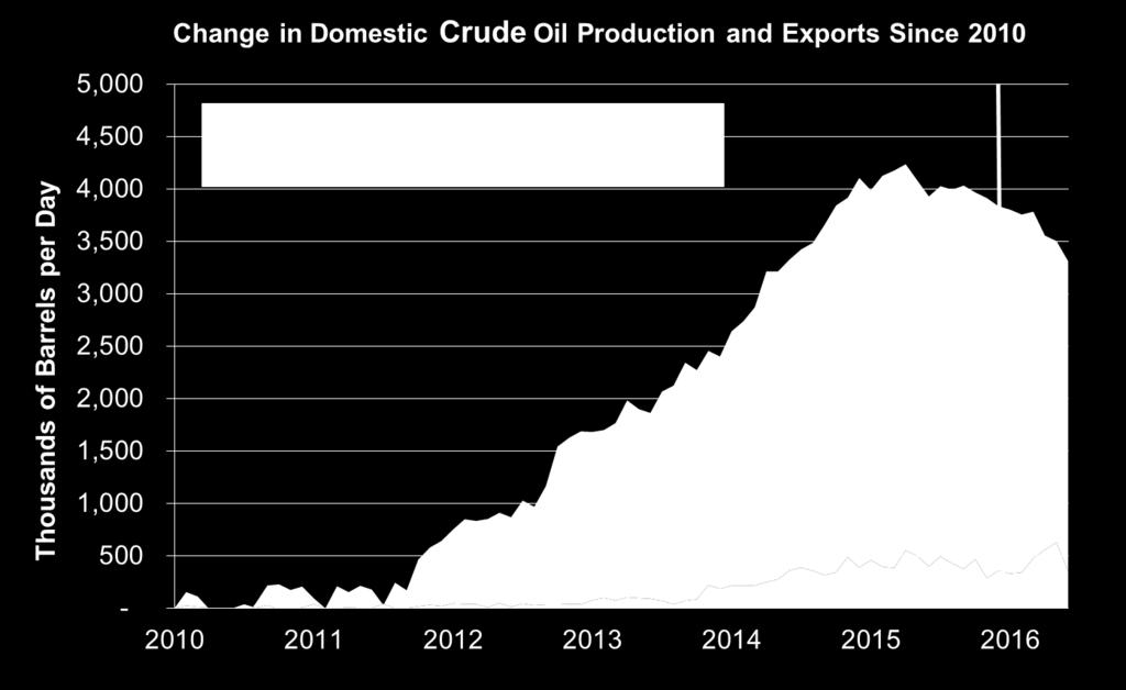 since 2010 Export Ban Lifted Crude