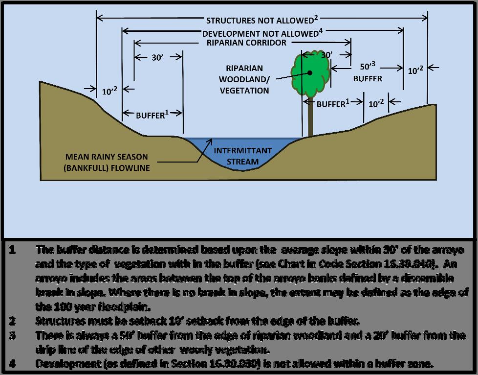 Example 10: Intermittent Stream within an Arroyo Inside of the Urban/Rural Services Line In order to determine where development may occur, the riparian corridor, the buffer and the structure setback