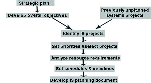 Figure 6.4: steps of IS planning Developing Competitive Advantage Today, many companies look for systems development projects that will give them competitive advantage.