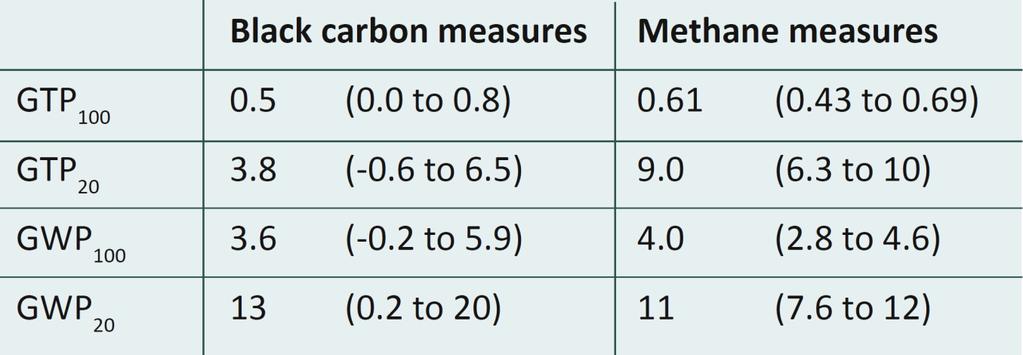 Comparing SLCPs with long-lived GHGs using climate metrics expressed as CO 2 e has problems Converting black carbon and methane emission reductions from implementing the 16 measures to CO 2