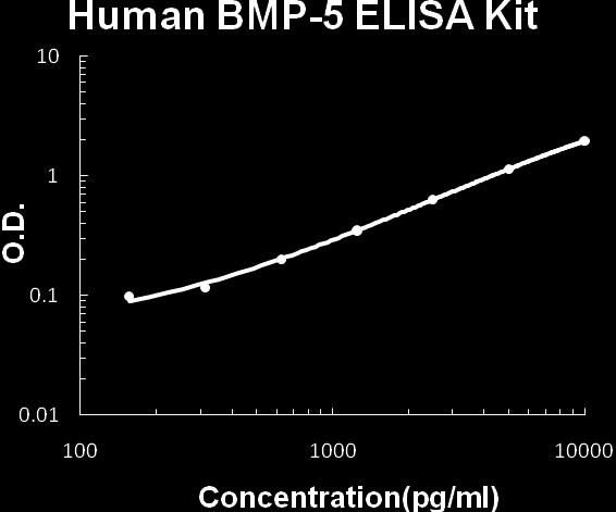 TYPICAL HUMAN BMP-5 ELISA KIT STANDARD CURVE This standard curve was generated for demonstration purpose only. A standard curve must be run with each assay.