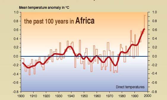Africa s Changing Climate Observational records show Africa has been warming through the 20th century at the rate of about 0.