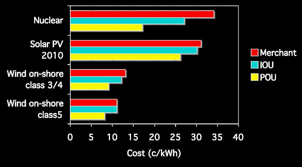 Projected Costs of Electrical Energy, California 2018 Source: California