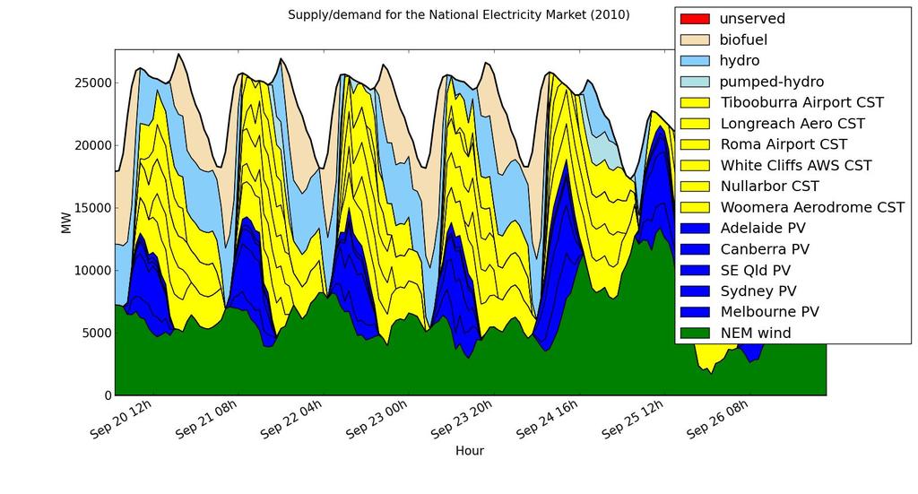 Simulation of 100% RE in Australian National Electricity Market: Highlights Elliston, Diesendorf & MacGill (2011; 2012 submitted)!