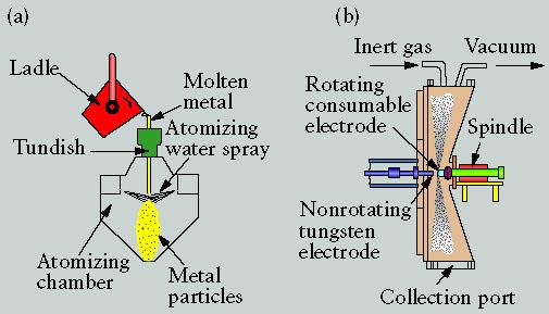 Atomization and Mechanical Comminution Methods of metal-powder production by atomization; (a) melt atomization; (b) atomization with a rotating