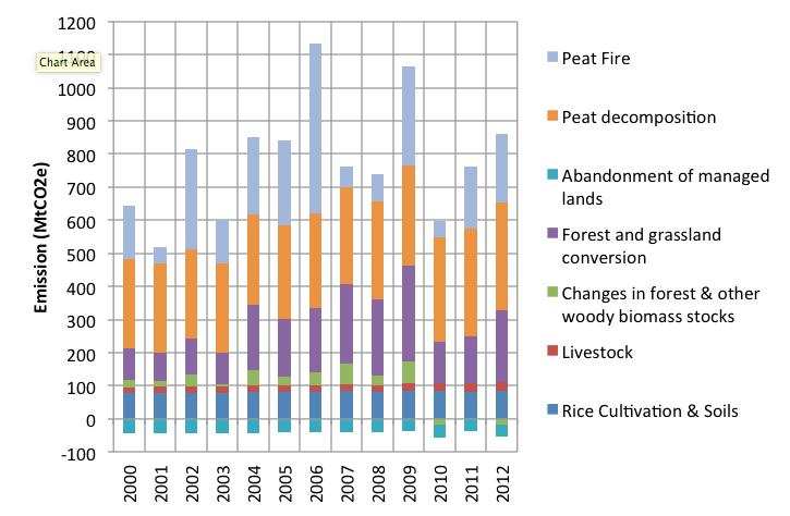 Emission sources of AFOLU sector Forest conversion (Deforestation) and