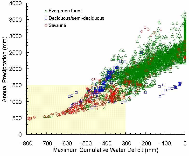A simple rainfall biogeography of Amazonia Seasonal Forest Rainforest Savanna Malhiet al.