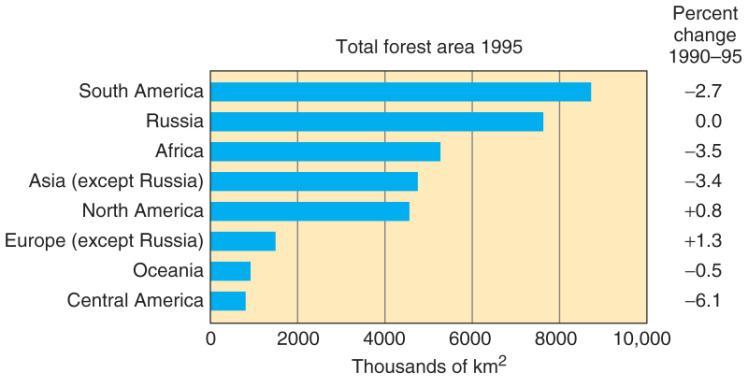 Deforestation Important influence on