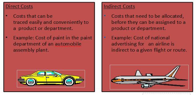 Direct costs: Direct materials are resources such as raw materials, parts and components that one can observe being used to make a specific product.